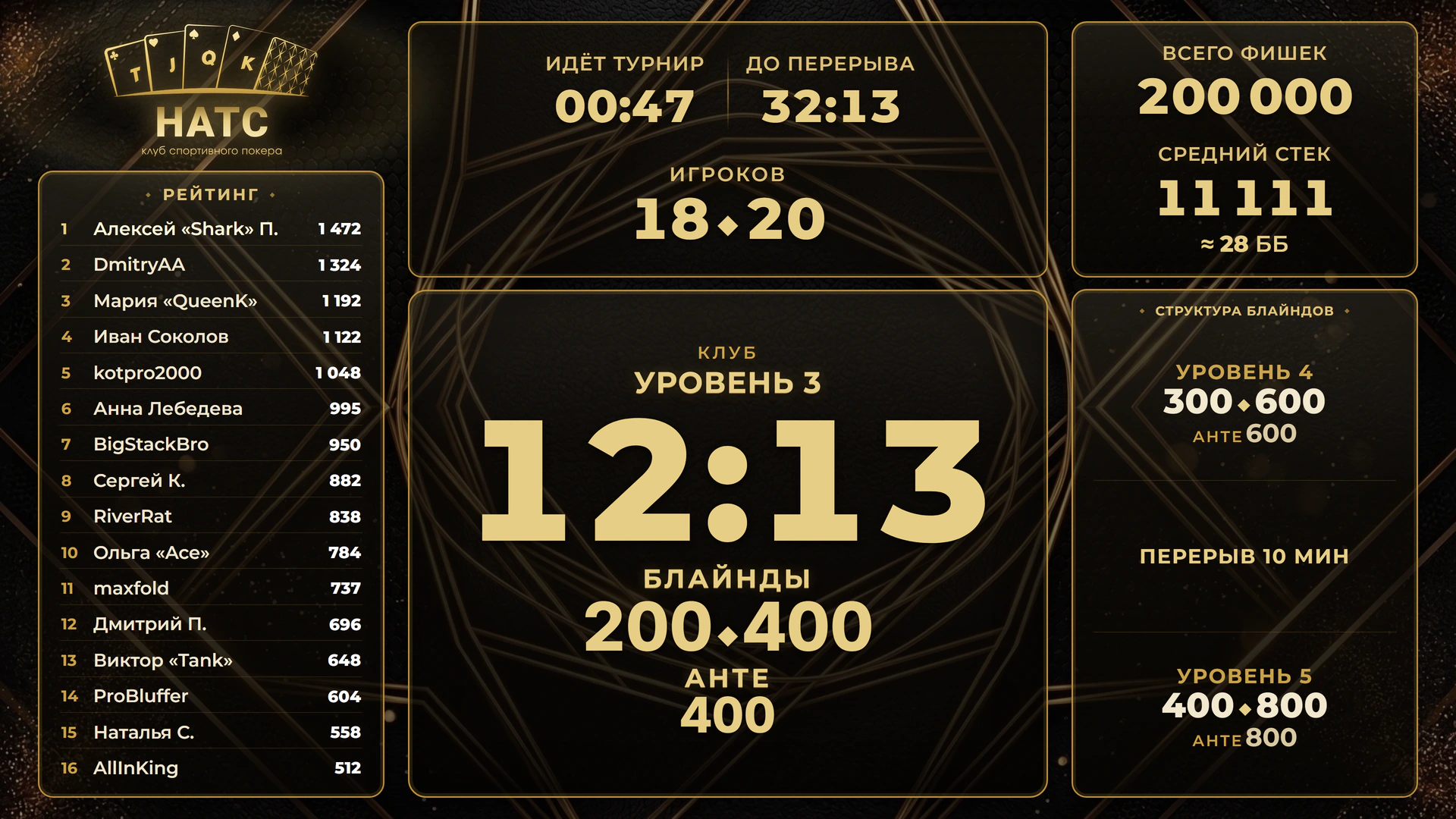 Тема таймера НАТС — уровень, блайнды, рейтинг, игроки, фишки в игре и средний стек